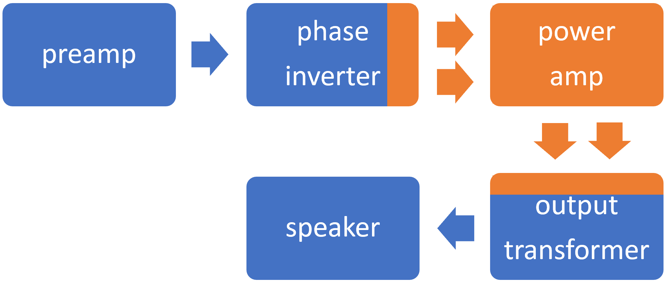 push-pull guitar amplifier