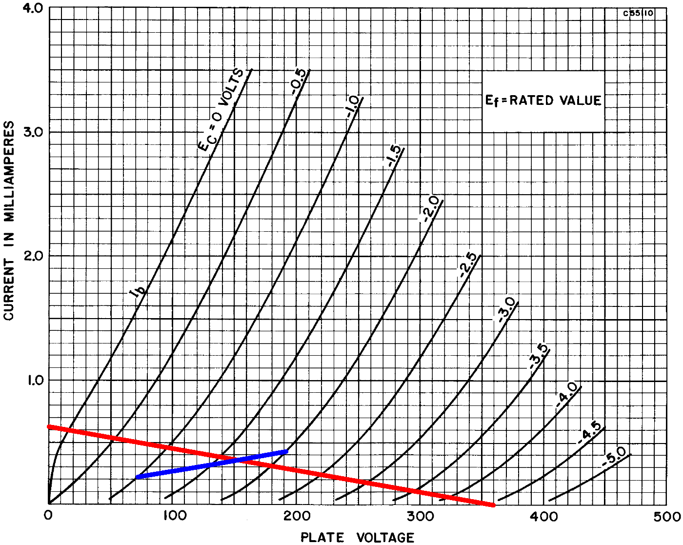 Guild phase inverter load line and DC operating point