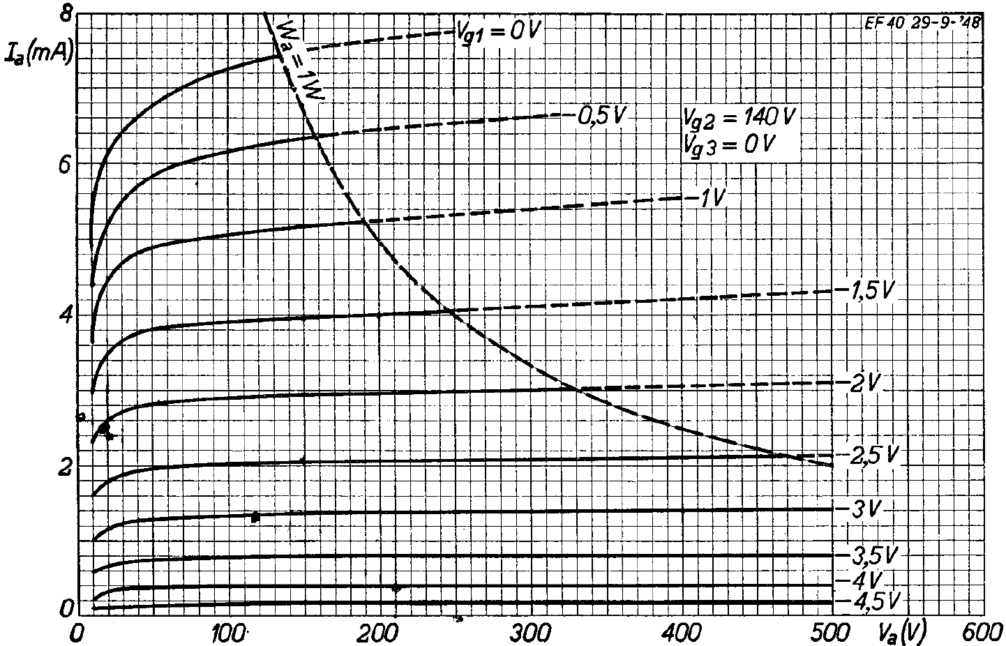 EF86 plate characterisitcs