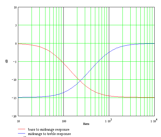 bode plot of James tone controls