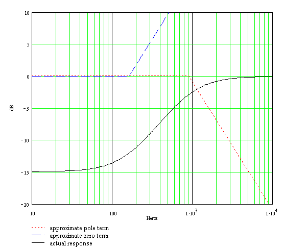 bode plot of James tone controls