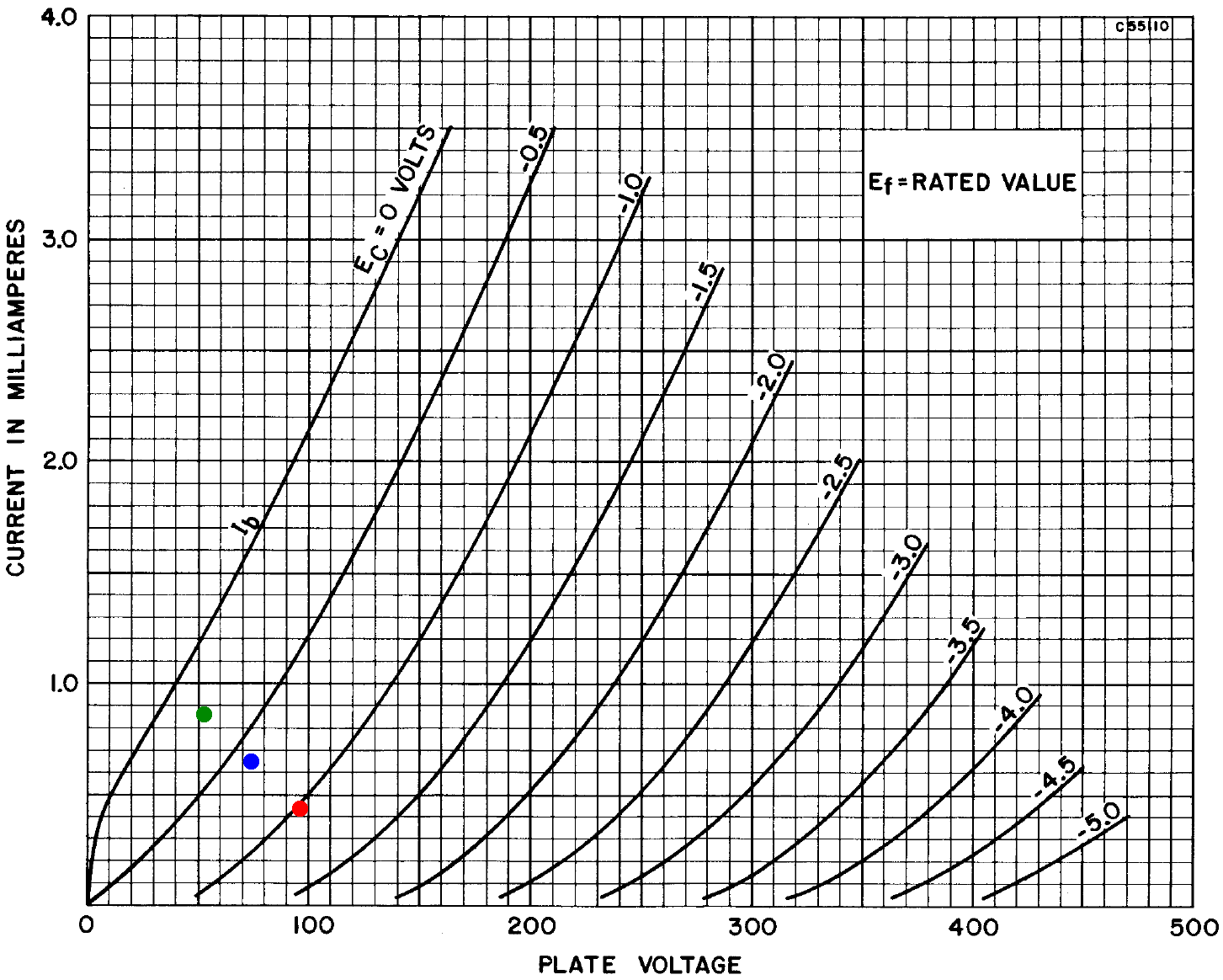 12AX7 plate characteristics and DC operating points