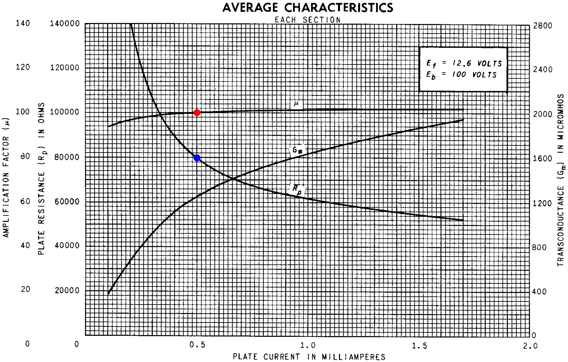 12AX7 operations characteristics