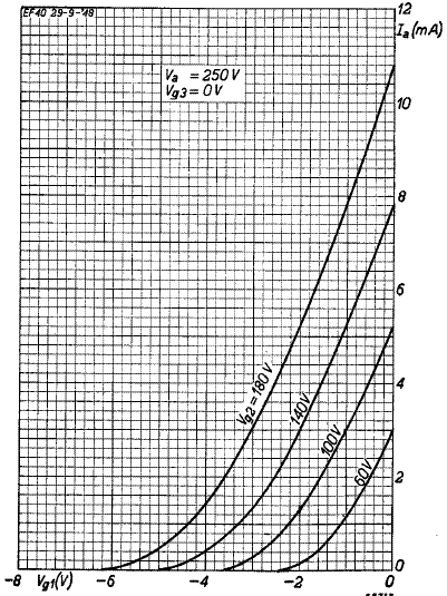 EF86 pentode plate current versus grid voltage