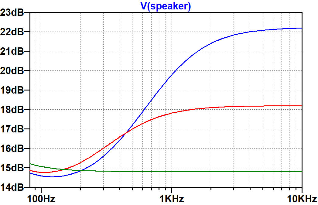 Soldano SLO closed-loop response with 3 presence control settings