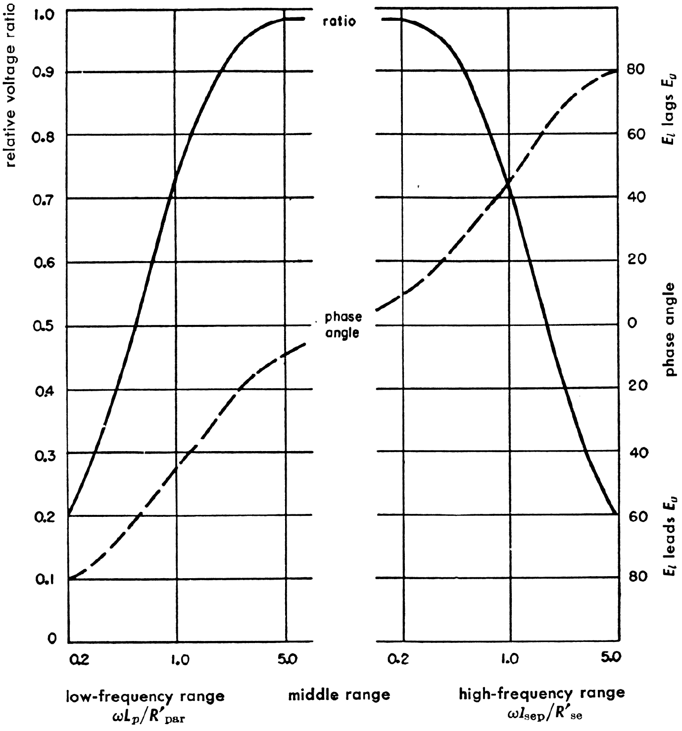 typical frequency response of an output transformer