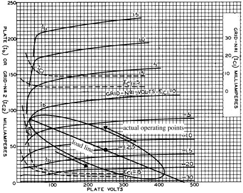 beam power tube knees in characteristic curves