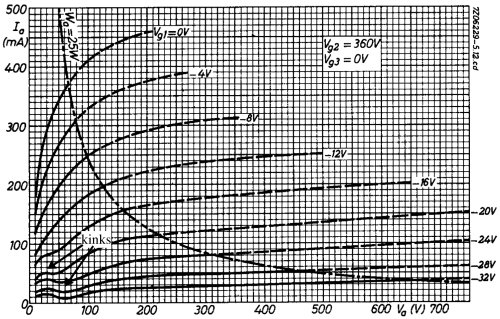 pentode kinks in characteristic curves