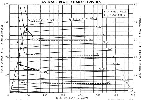 beam power tube knees in characteristic curves