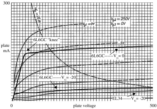 6L6GC curves superimposed on EL34 curves