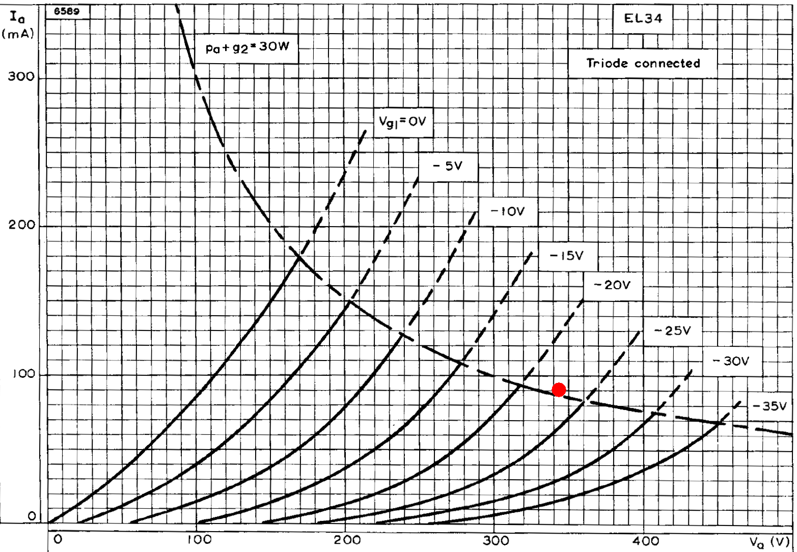 EL34 triode-connected characterisitics with Hot Cat DC operating point