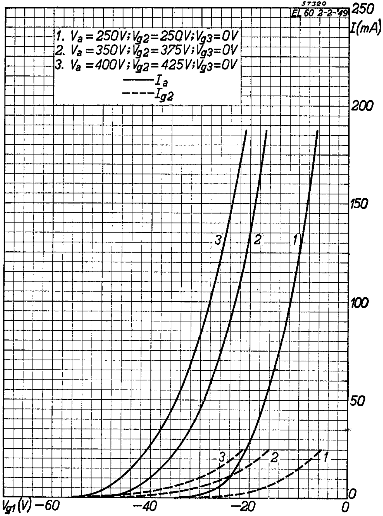 EL34 plate transfer characteristics