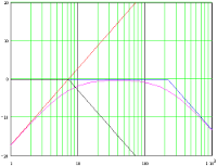 Marshall tone stack response with the bass control set to maximum