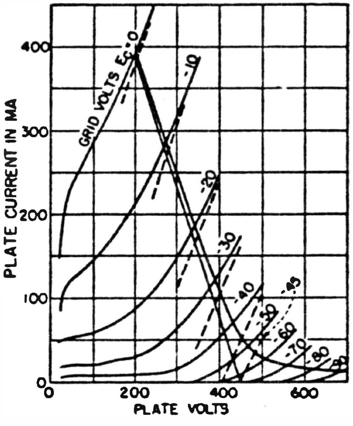 combined characteristics for extended Class A power amp with 807 beam power tetrodes