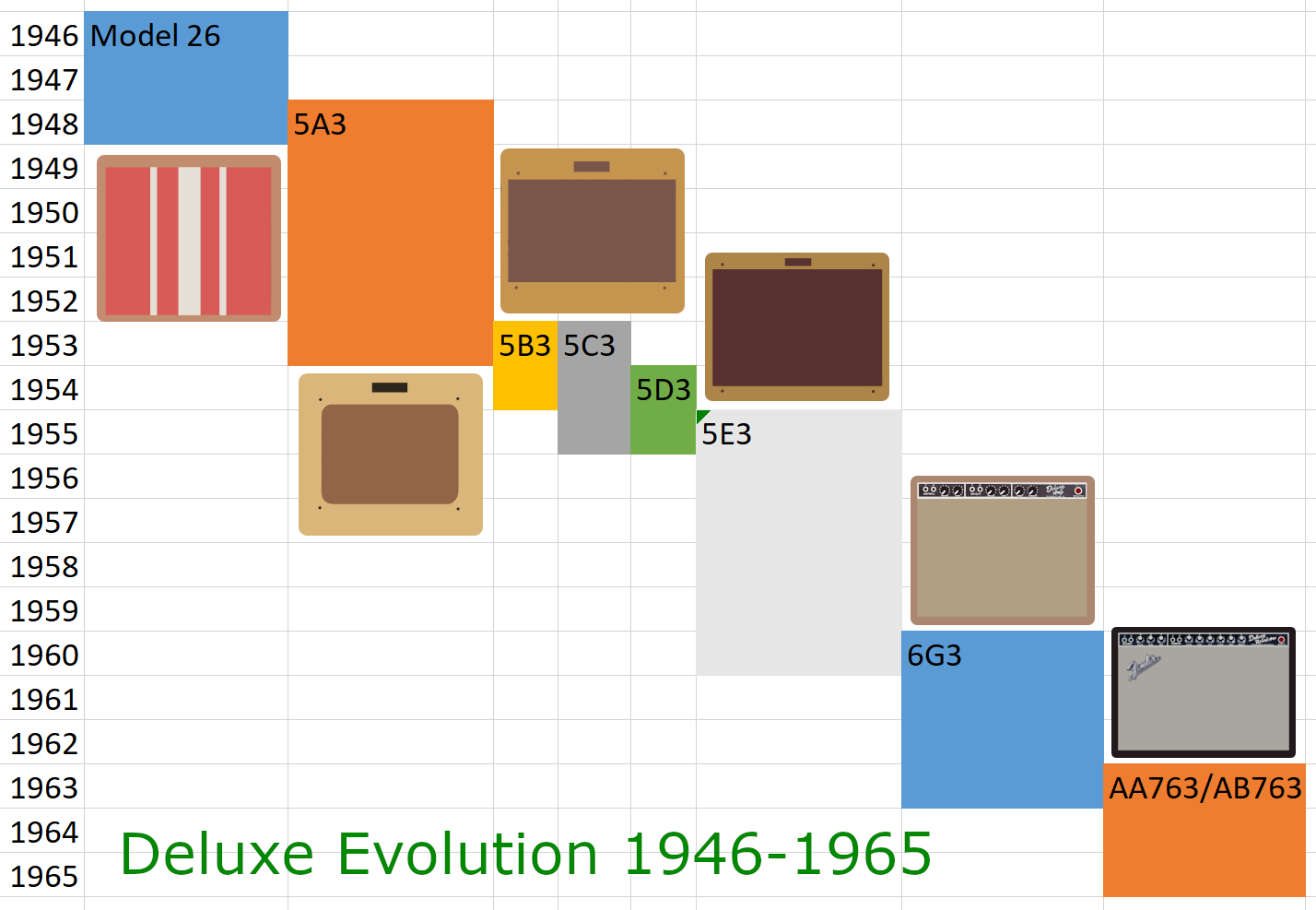 Evolution of the Fender Deluxe 5E3