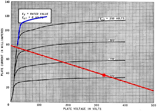 6V6 plate characteristic curves for zero grid voltage