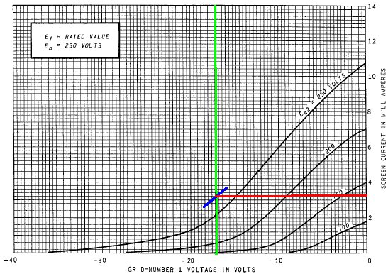 6V6 transfer characteristic curves for screen current