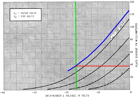 6V6 transfer characteristic curves for plate current