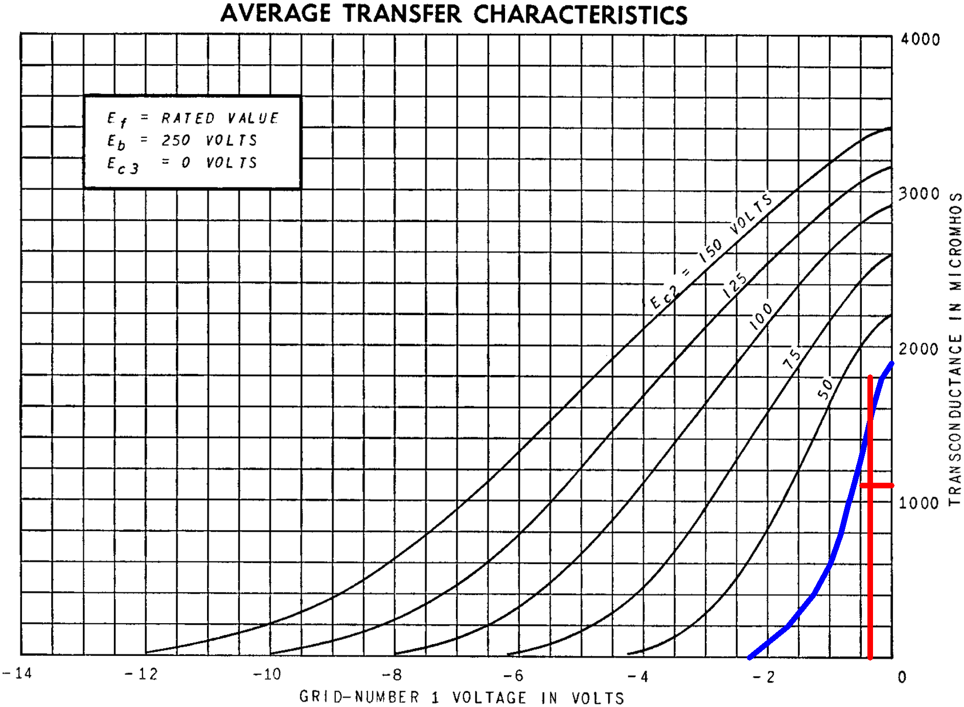 6SJ7 transconductance curves for Gibson GA-5 DC operating point