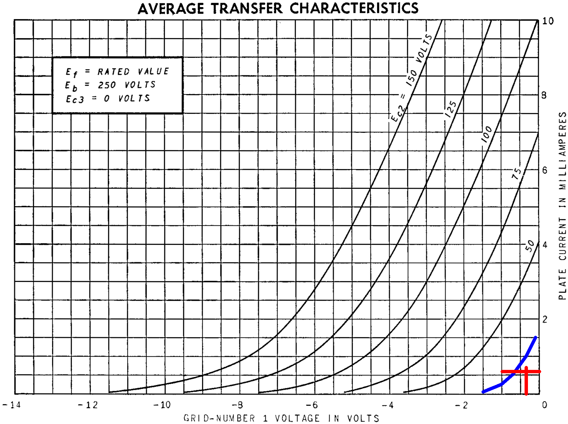 6SJ7 transfer characterisitcs and Gibson GA-5 DC operating point