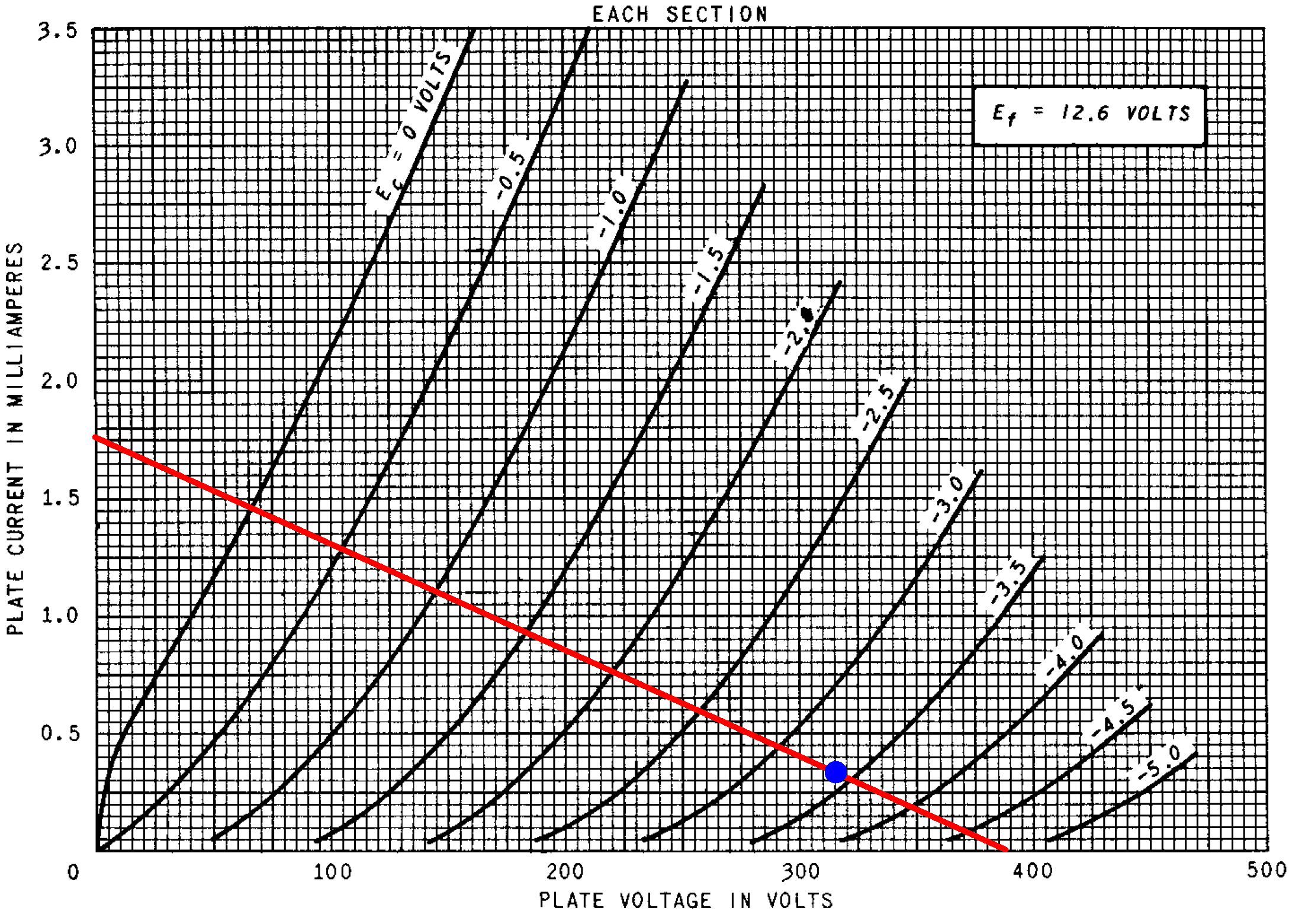 load line and DC operating point