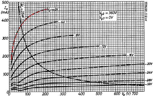 EL34 plate characteristic curves for a 360V screen