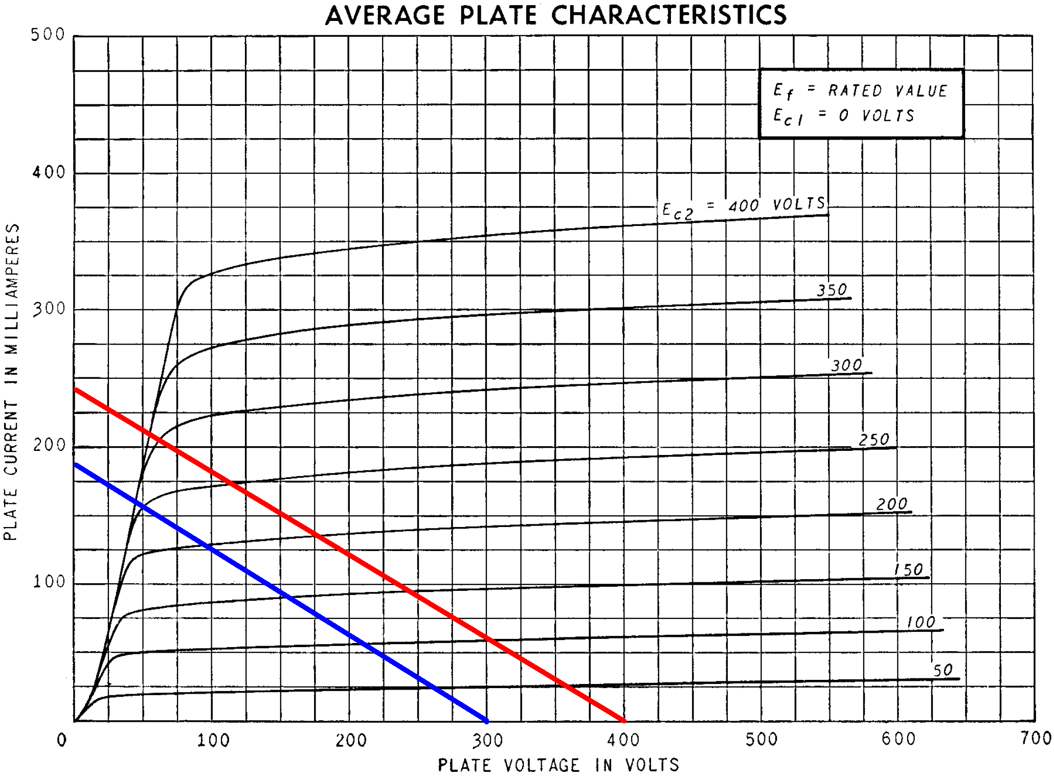 load lines for the RCA example and the Masco MAP-15