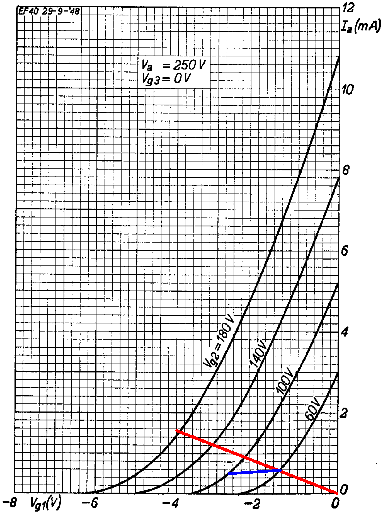 EF86 plate transfer characteristics