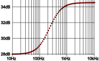 Orange AD15 cathode bypass capacitor frequency response