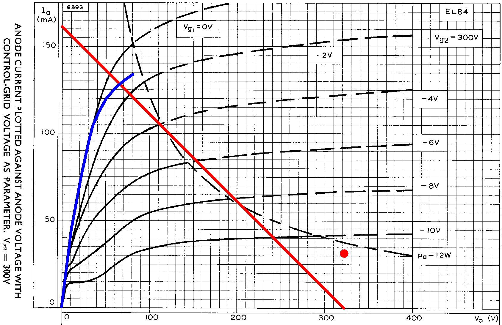 EL84 plate characteristics for a 300V screen and Orange AD15 power amp DC operating point and load line