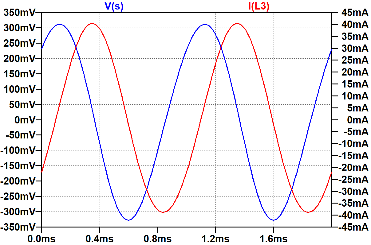 plot of secondary voltage and tank current