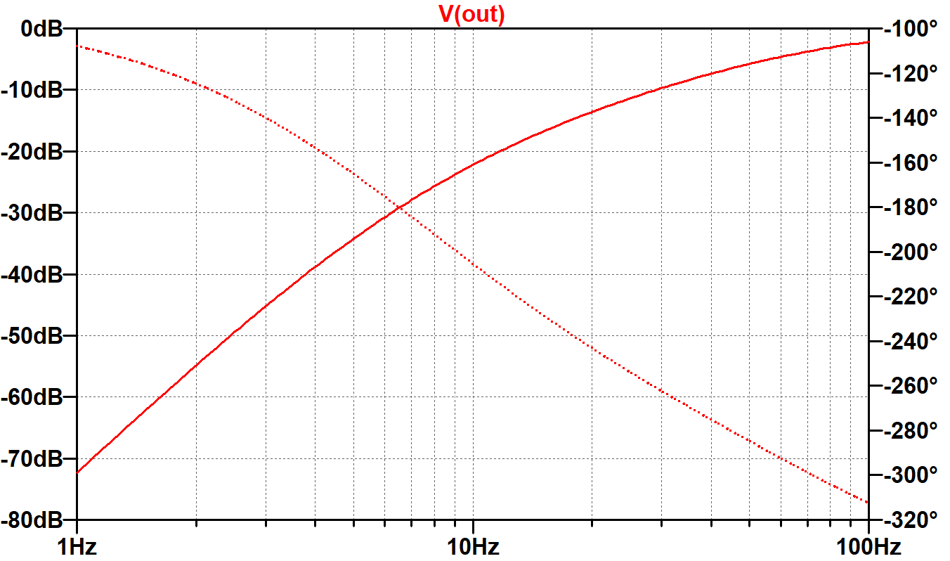 results for SPICE simulation of triple RC high-pass filter