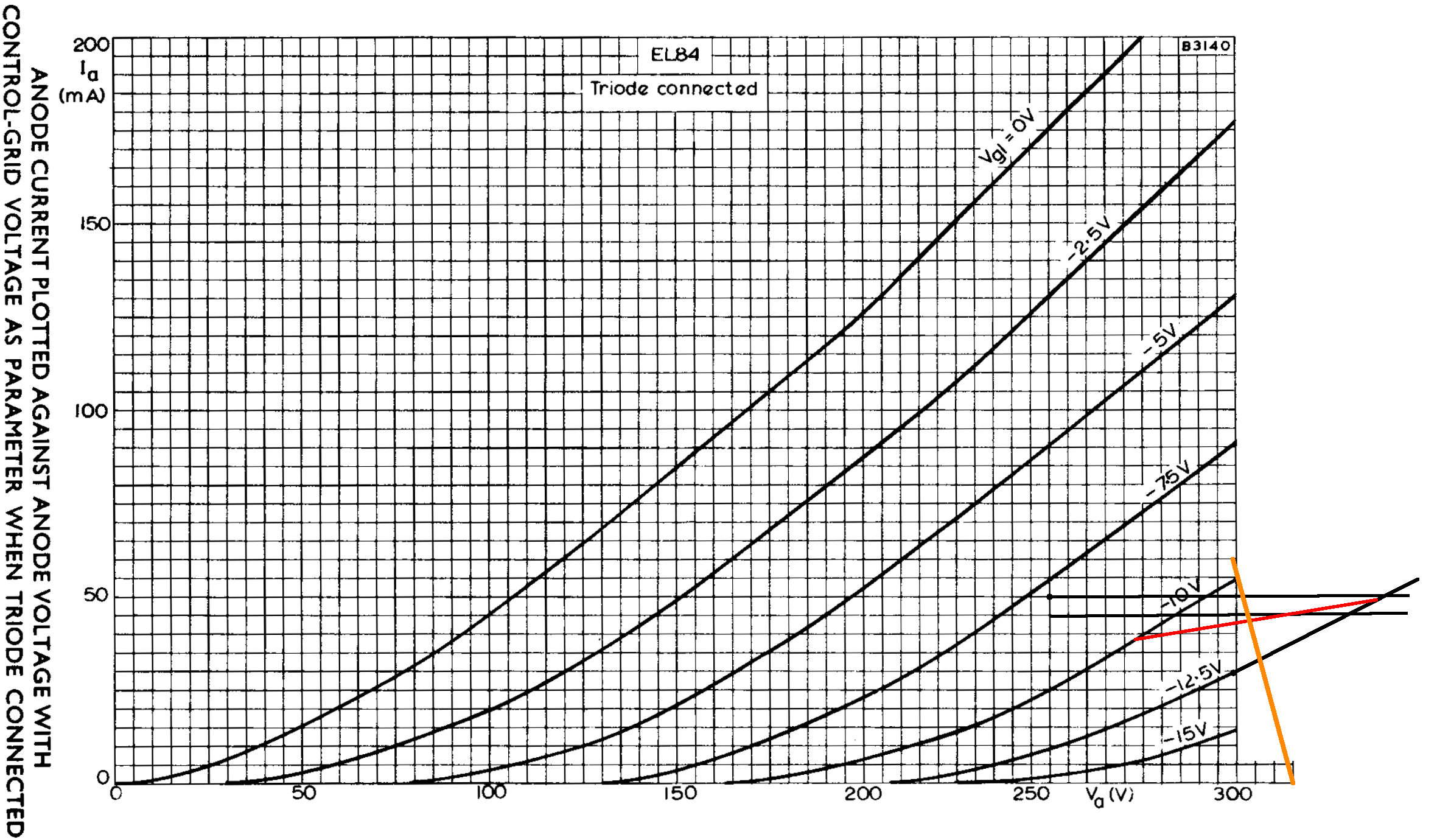 EL84 triod-connected curves with Vox AC15 power amp DC operating point