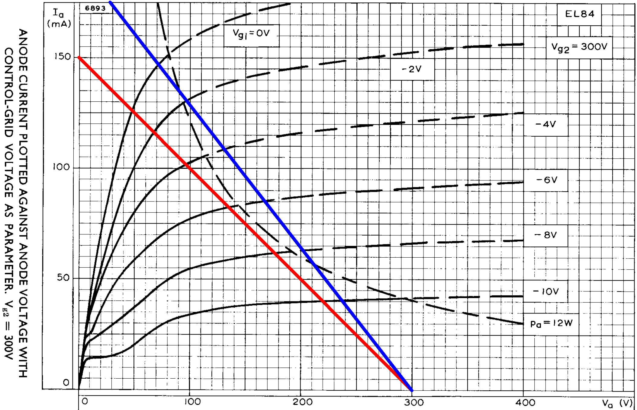 EL84 plate characteristics for a 300V screen