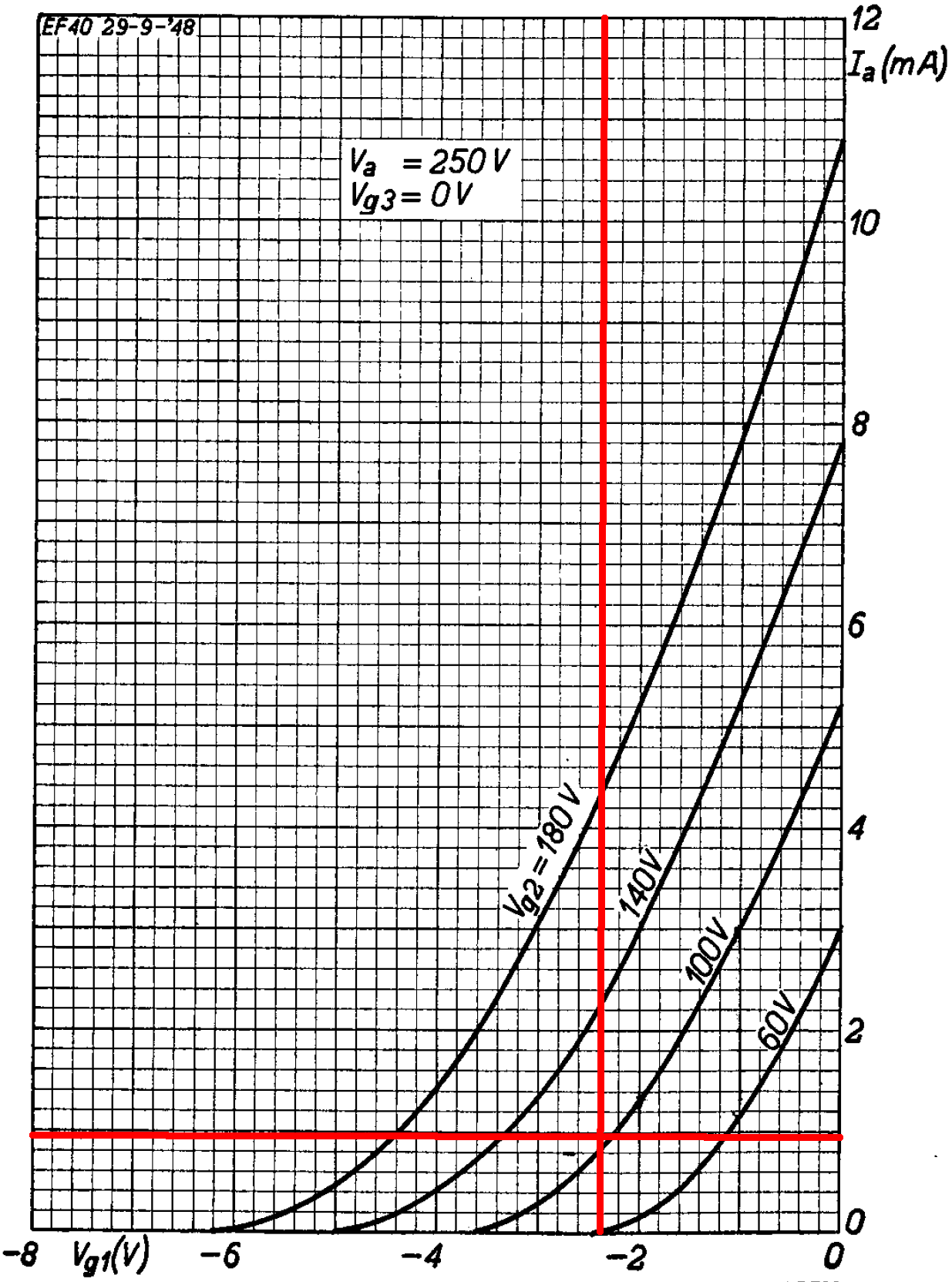 EF86 plate transfer characteristics