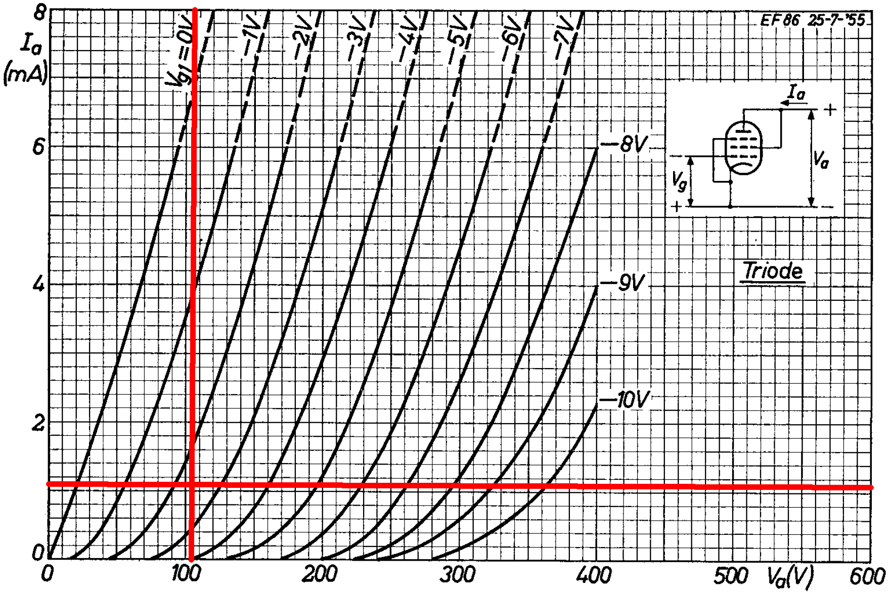 EF86 triode-connected curves