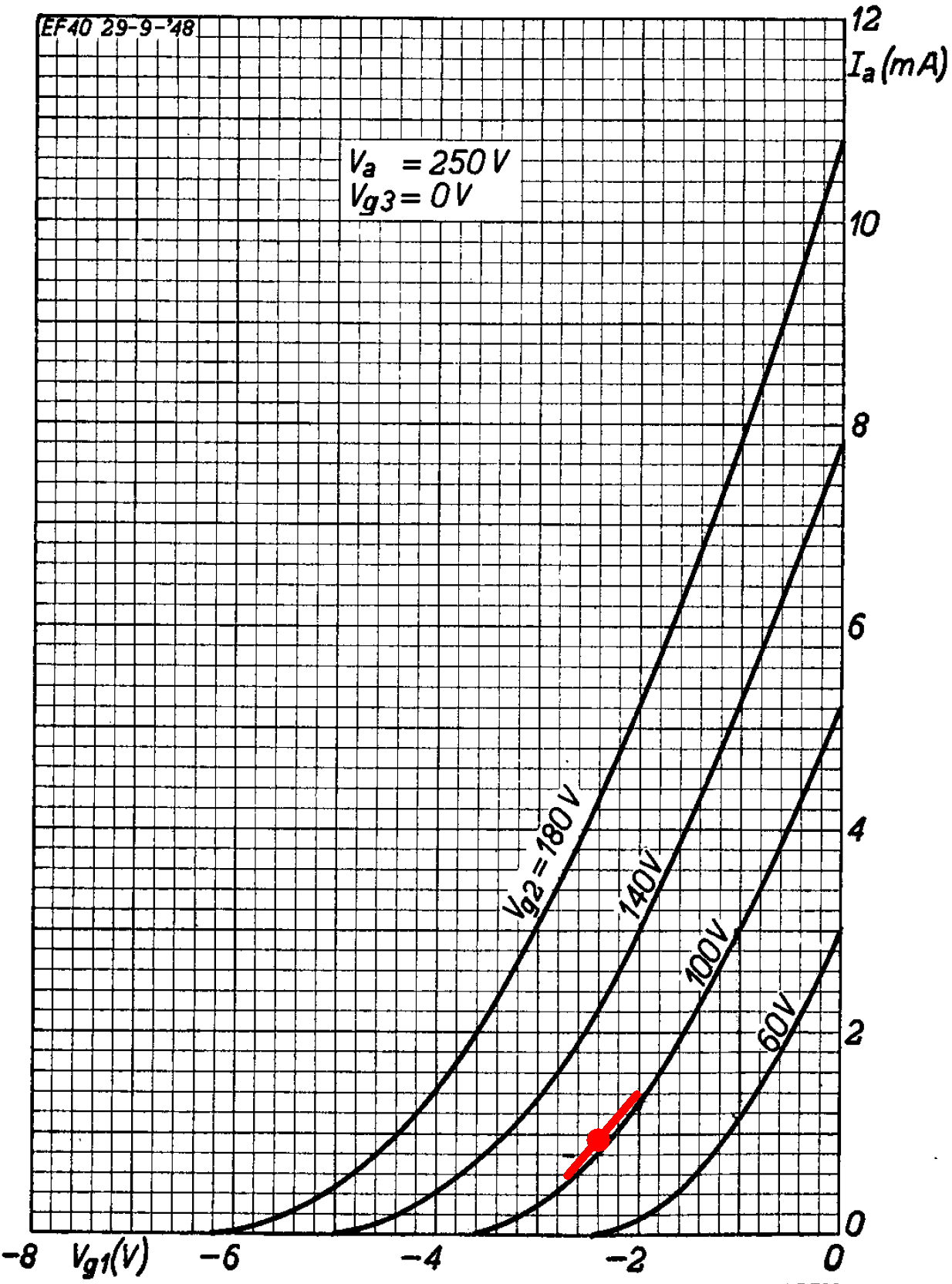 EF86 plate transfer characteristics