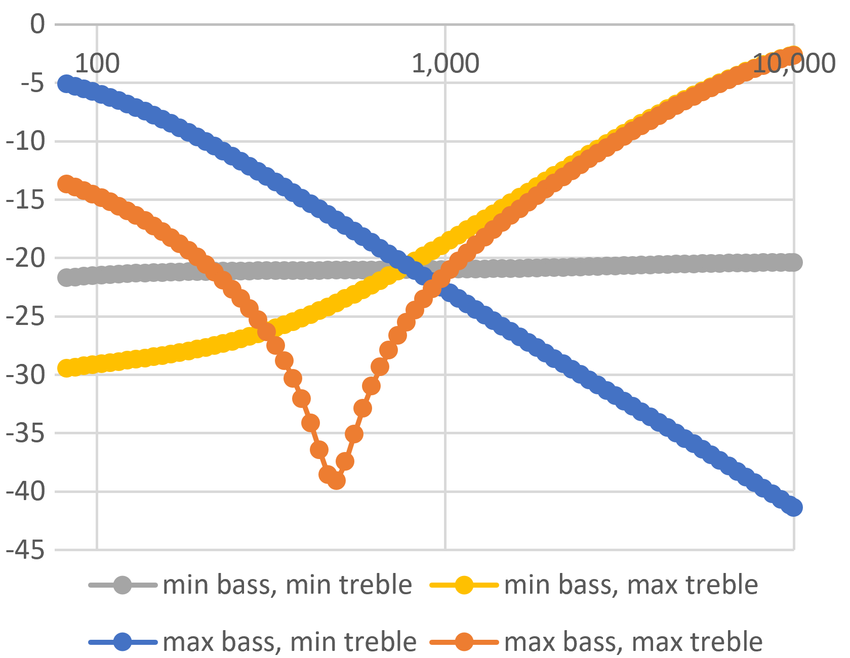 Vox AC30 tone stack frequency response