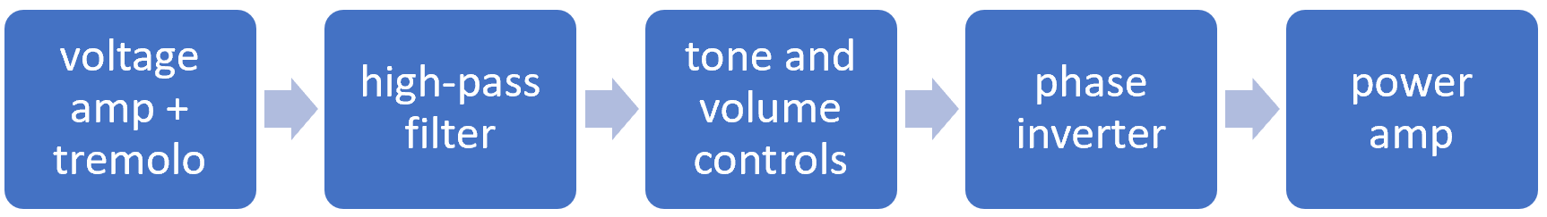 Watkins Dominator amplifier architecture