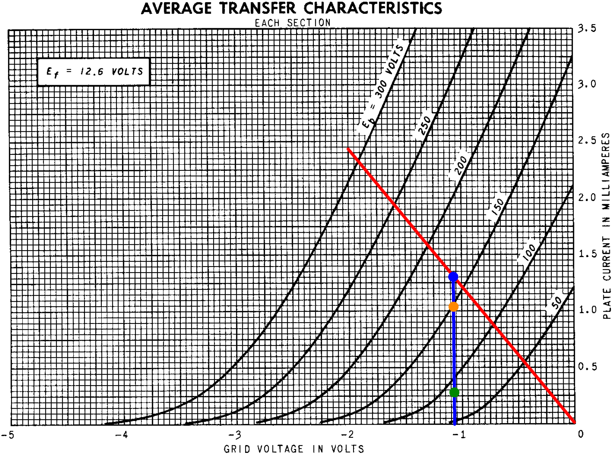 12AX7 plate transfer characteristics and DC operating points with depth control at zero resistance