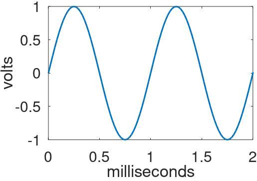 1kHz sine wave