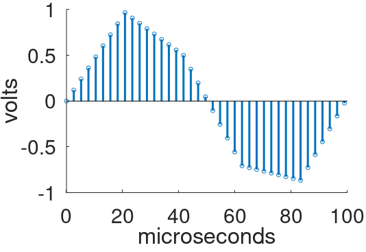 oversampling using linear interpolation