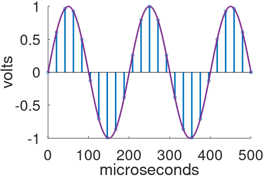 5kHz sine wave samples