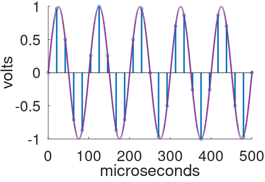 10kHz sine wave samples