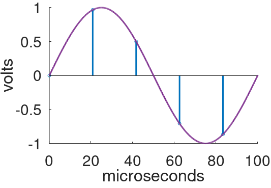 10kHz sine wave first cycle