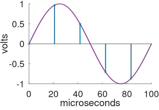 10kHz sine wave sampled at 48kHz