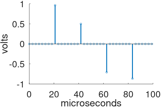 8-times oversampling using zero-insertion method