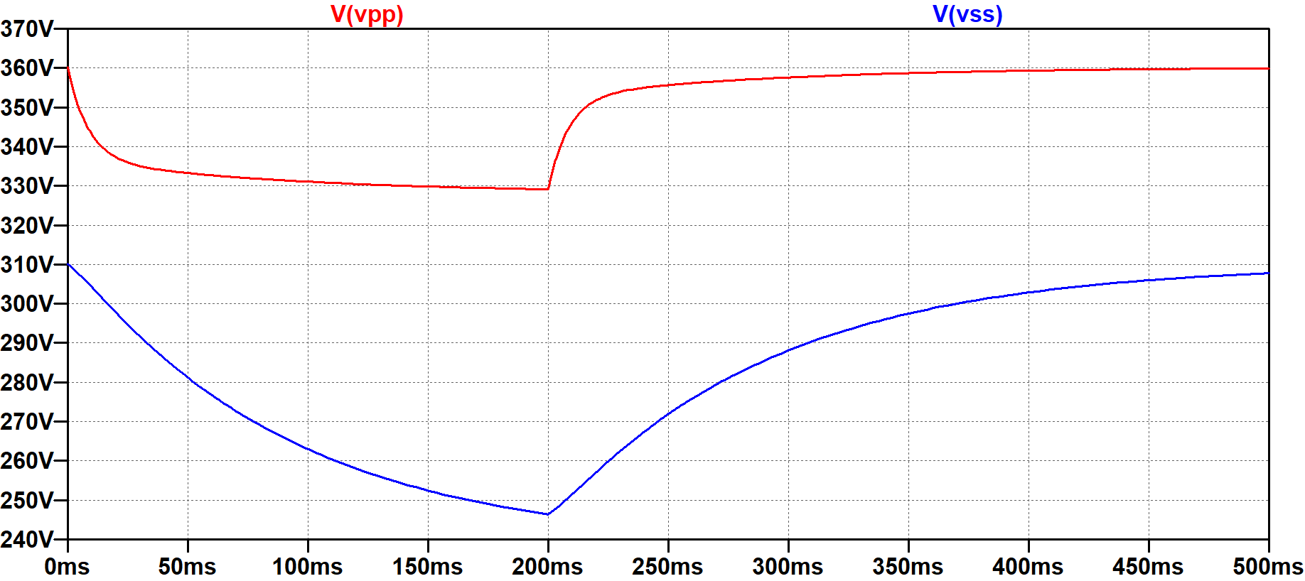 SPICE Simulation Results for a Fender Deluxe 5E3 Power Supply