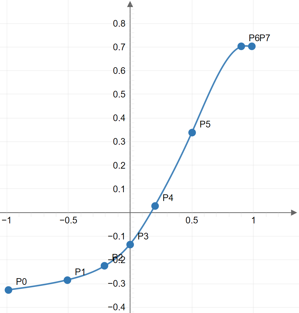 Cubic Spline Interpoation without Sharp Cutoff