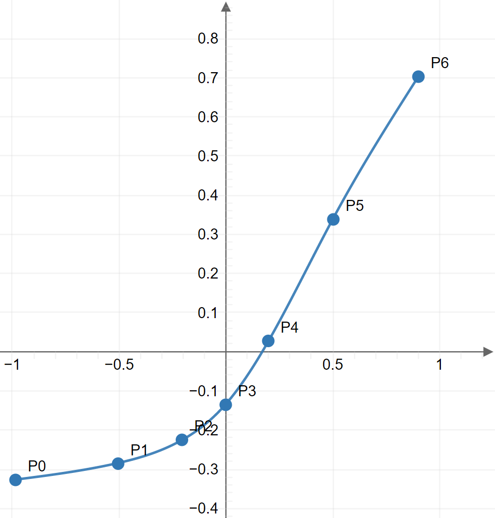 Cubic Spline Interpoation with Sharp Cutoff